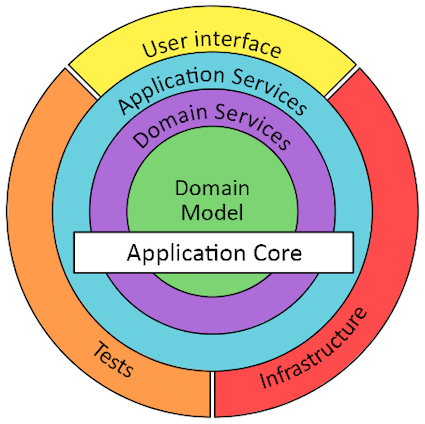 Onion Architecture